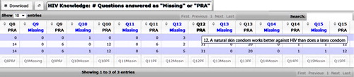 Figure 3. Audit dataview for missing and pra questions. Aggregate data for specific answers to questions are shown in this dataview. Note that Missing and PRA have specific meanings (different from “blank” fields), and this view is used to understand how patients are responding to the questions, so that decisions can be made about the effectiveness of the question formulation and questionnaire format.