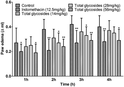 Figure 5. Effect of total glycosides from P. hookeri on carrageenan-induced acute paw swelling in rats. Total glycosides (14, 28 and 56 mg/kg) or indomethacin (12.5 mg/kg) or vehicle was administered for 7 days. One hour after last administration, rats were injected with 1% carrageenin into the right hind paw, paw volume was then measured at 1, 2, 3 and 4 h after carrageenin injection. All data are represented as mean ± SD, n = 10, *p < 0.05, **p < 0.01 vs control.