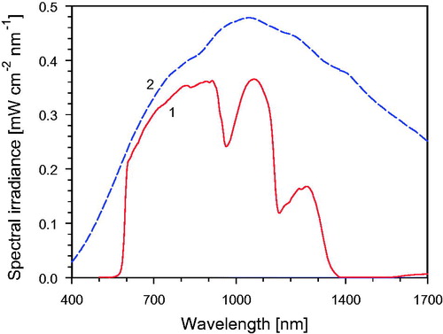 Figure 3. Spectral irradiance of the wIRA irradiator as shown in Figure 1 (type hydrosun® 750) as a function of wavelength. Curve 1: With inserted water filter (thickness of the water layer =7 mm) and a cut-off filter of type BTE 595 (BTE Elsoff, Germany). The spectral output is limited to wavelengths between 590 nm and 1400 nm. Curve 2: Unfiltered halogen radiation (uHR) at about 2900 K CCT. CCT: correlated color temperature.