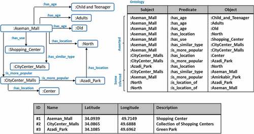 Figure 10. A schematic representation of the process of feeding the ontology data into a relational database.