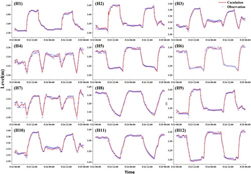 Figure 8. Calibration results for gauging stations. Red lines indicate best simulation results, and blue triangles indicate observed data.