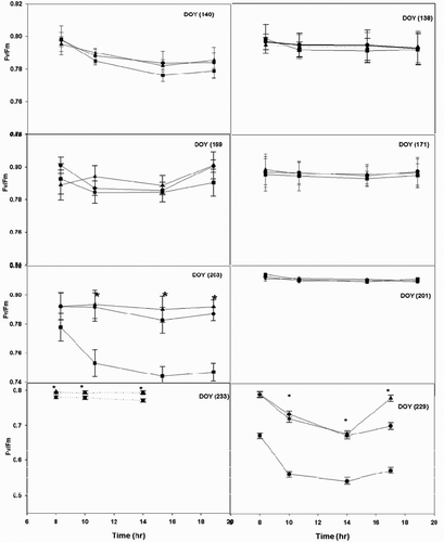 Figure 6. Diurnal course of quantum efficiency (Fv/Fm) measured at different times (DOY) in grapevine cultivars: Concord (square), Pinot noir (triangle), and Traminette (circle) in 2005 (A) and 2006 (B) growing season. Bars not visible indicate standard error smaller than symbol. Asterisks denote significant difference among cultivars at p < 0.05. DOY: Day of the year.