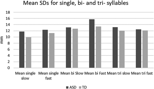 Figure 5. Mean standard deviations for single, bi- and tri-syllables in both groups.
