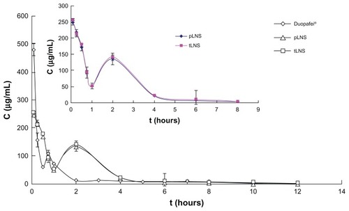 Figure 9 Mean plasma concentration of docetaxel after intravenous administration of Duopafei®, poly(ethylene glycol)-mediated docetaxel-lipid-based-nanosuspension, and targeted docetaxel-lipid-based-nanosuspension.Note: Data represent mean ± standard deviation (n = 5).Abbreviations: C, mean concentration; pLNS, poly(ethylene glycol)-mediated docetaxel-lipid-based-nanosuspension; t, time; tLNS, targeted docetaxel-lipid-based-nanosuspension.