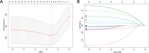 Figure 1 Visualization of LASSO regression analysis results. (A) Changes in LASSO regression coefficients. (B) Cross-validation identifies the optimal lambda value; the left dashed line corresponds to the lambda that yields the minimum mean, indicating optimal model performance.