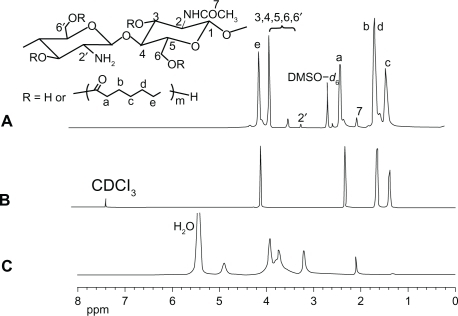 Figure 1 Proton nuclear magnetic resonance spectra of CS-PCL (A), PCL (B), and CS (C).Abbreviations: CS, chitosan; CS-PCL, cationic chitosan-graft-poly (ɛ-caprolactone); DMSO, dimethyl sulfoxide; PCL, polycaprolactone.