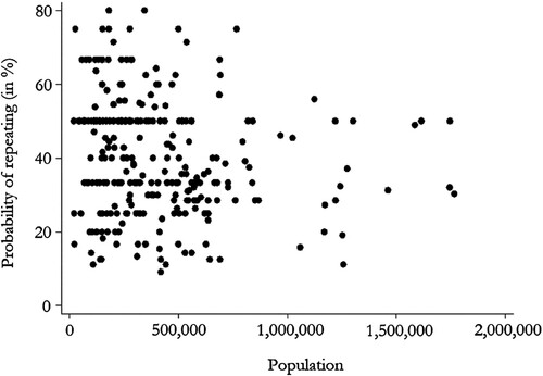 Figure 2. Relationship between the NUTS-3 population and probability of repeating partners.Source: Authors’ own elaboration.