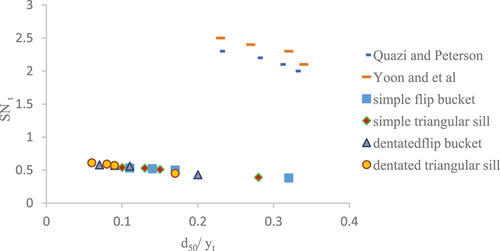 Figure 11. Comparison of the results of this study with the results obtained by some other researchers.