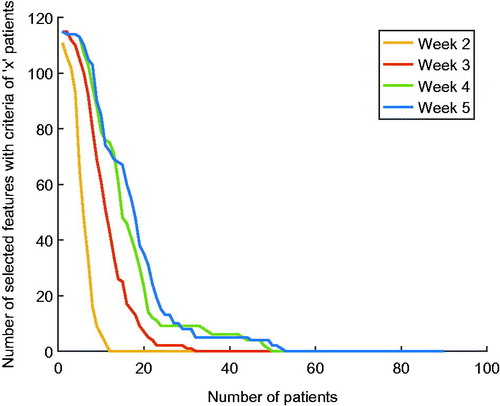 Figure 3. Number of features that change for an ‘x’ number of patients.