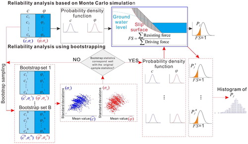 Figure 7. Flow chart showing the steps involved in the reliability analyses based on Monte Carlo simulations and the bootstrap approach.