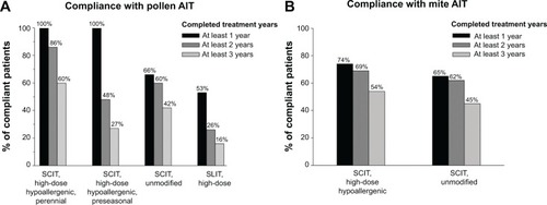 Figure 1 Patients’ compliance with pollen (A) or mite (B) AIT.