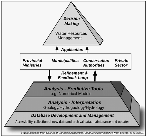 Figure 4. Possible shared provincial information and knowledge management system.