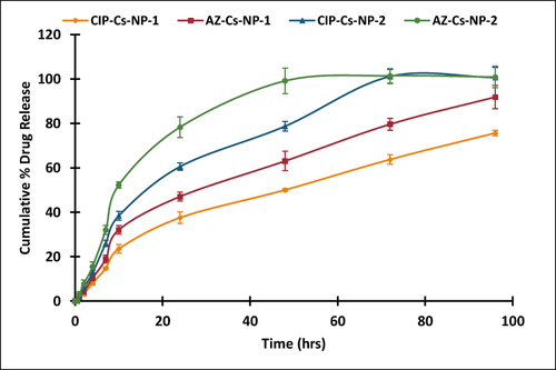 Figure 8 Release profile of CIP and AZ from chitosan-coated formulas NP-1 and NP-2.