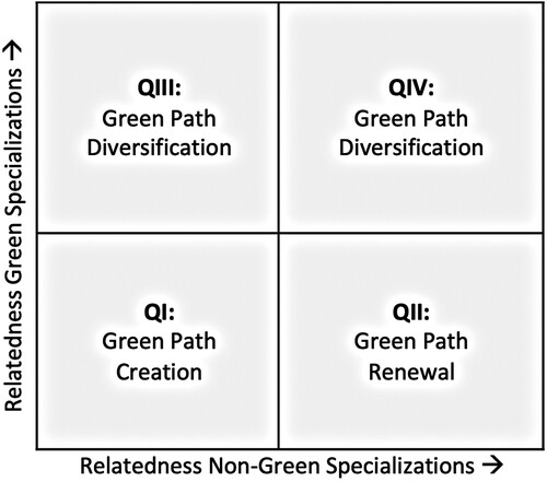 Figure 1. Types of new specialisation-based green paths.