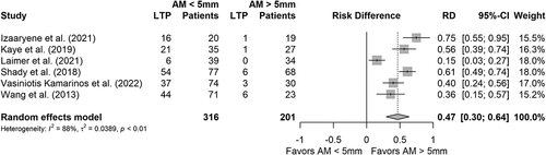 Figure 4. Forest plot and risk difference calculation for studies investigating CRLM. LTP = local tumor progression; AM = ablative margin.
