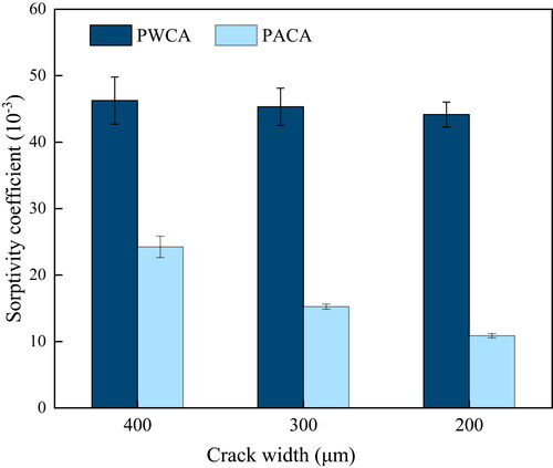 Figure 3. Sorptivity coefficients of PMSs with different initial CWs after healing.