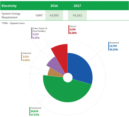 Figure 1. Electricity consumption by sector in Dubai 2017 (DEWA (Dubai Electricity and Water authority) Citation2017).