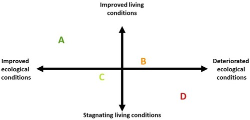 Figure 4. Structure of the scenario axes with the horizontal axis ‘ecological conditions’ and the vertical axis ‘living conditions’ and the position of scenarios A–D.