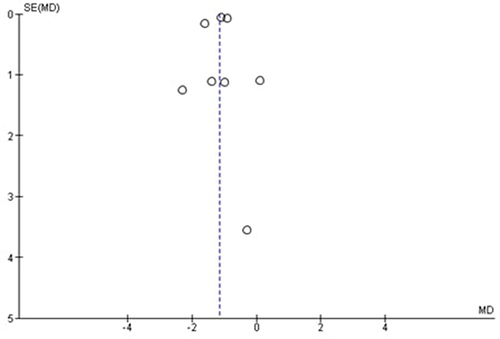 Figure 3 Funnel plot of the studies represented in the meta-analysis.