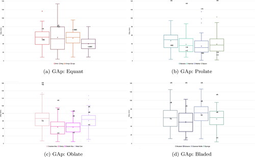 Figure 6. GAp (mm) for objects within (a) Equant, (b) Prolate, (c) Oblate and (d) Bladed categories. X marks indicate the mean GAp across all participants. Whiskers represent the highest and lowest values within 1.5 times the interquartile range. Outliers shown in circles. A, B and C represent virtual object dimensions, as detailed in Table 2 plotted as a reference for how GAp relates to individual object sizes.