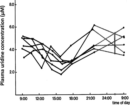 Figure 5. Circadian variation of plasma uridine levels in 6 healthy human volunteers All volunteers received the same diet (evening local Chinese dishes) during this period. The difference between peak and trough concentrations was significant (paired t-test; p < 0.001).