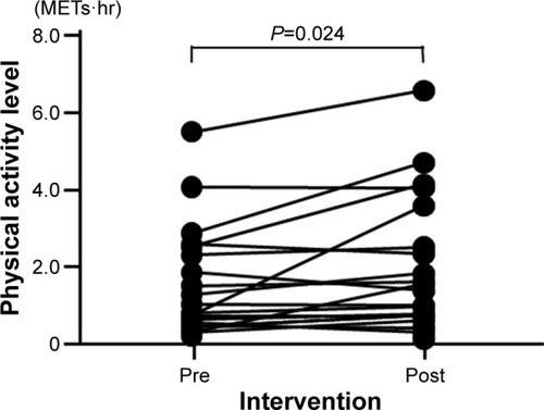 Figure 1 Effect of medication on the PA level.Abbreviations: PA, physical activity; METs·hr, metabolic equivalents multiplied by hours.