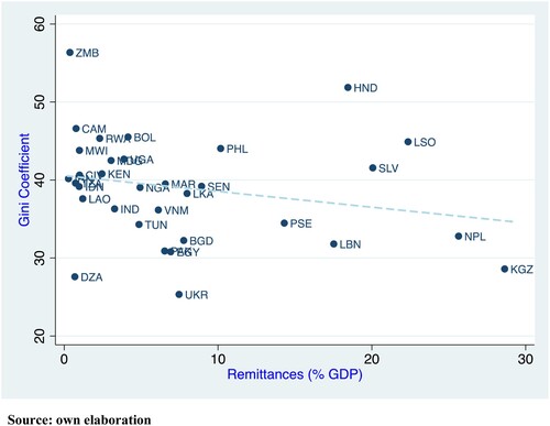 Figure 1. Gini coefficient per average number of remittances.