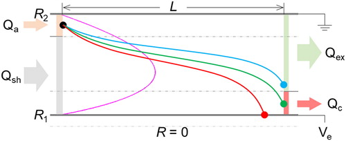 Figure 1. Schematic representation of the flows and particle trajectories in the cross section of a simplified DMA by ignoring the transition flows at the inlet and outlet of the column DMA, which is a cylindrical annulus. R1 and R2 are the inner and outer radii of the annulus, L is the length of DMA, Qsh,Qa,Qex, and Qc are the sheath (gray arrow), aerosol (orange arrow), excess (green arrow), and classified (red arrow) flows. The boundaries of the regimes of each flow are marked by dashed lines. Laminar flow is assumed (magenta curve). The outer wall of the DMA is grounded and the inner wall is applied with high negative voltage; thus a radial (from outer to inner) electrical field drives positively charged particles migrating from the outer to inner wall while moving downstream with the flow. The curves (in blue, green, and red) are particle trajectories corresponding to three scenarios that particles end in the excess flow regime, the classified flow regime, and the wall. Only trajectories ending in the classified flow regime are counted in deriving the DMA transfer function.