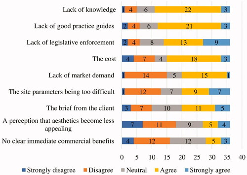 Figure 5. Perceptions regarding barriers to implementing UD.