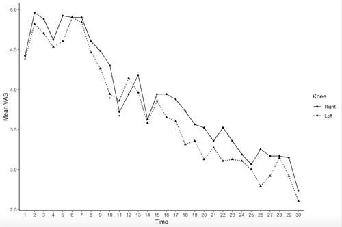 Figure 2 Plot of the VAS’s mean over time in the left knee (dashed line) and in the right knee (solid line).Note: *Significant time in which we observe a significant decrease of VAS (VAS (time2) –VAS (time1)) both in right and left knee, taking into account correlations between measurements and times.