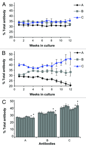 Figure 5. ACT cultures generated by non-viral AAV-based expression are more stable than cultures generated by random integration. (A) AAV generated and (B) Random generated pools produced in parallel. Random cultures were generated by transfection with the antibody expression cassette lacking viral elements (pExcel), while AAV-based cultures were generated by co-transfection with the antibody expression cassette containing the viral ITRs and p5IEE (pExcel ITRp5) and pRep78low. Data shown are the percent of each antibody reactivity relative to the sum of all antibody reactivities as measured by Luminex® immunoassays. Error bars represent the data from four replicate thawed vials for AAV-based cultures (part A) and three replicate thawed vials for Random cultures (part B). (C) Stability of eight replicate ACT cultures over a 12 wk time course. Data shown are the percent of each antibody reactivity relative to the sum of all antibody reactivities as determined by antigen-specific Luminex® immunoassays, where each bar represents a single culture. The error bars represent the standard deviation of Luminex® measurements of the percent of each antibody in the mixture over a 12 wk period. The bars with asterisks were cultured for six weeks.