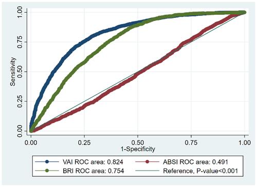 Figure 1 Receiver-operating characteristic (ROC) analysis of ABSI, BRI, and VAI vs reference line for prediction metabolic syndrome in men.
