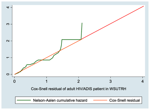 Figure 3 Nelson-Aalen cumulative hazard graph with Cox-Snell residual in adult ART patients at WSUCSH, Southern Ethiopia, 2021.