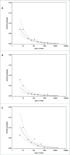 Figure 6. A/H3N2 HI antibody titer and estimated risk of A/H3N2 influenza infection overall (A), in a low/moderate season (B) and in a high season (C) in the immunogenicity subset. Note: Points represent the observed proportions of cases and the dotted curve show 95% confidence interval; HI, hemagglutination-inhibition.