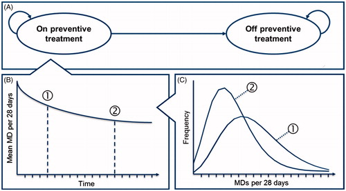 Figure 1. Model schematic. MD, migraine days. Patients can transition to an absorbing death state due to all-cause mortality at any point. (A) Time- and treatment-dependent discontinuation rates determine time on preventive therapy, during which patients experience the MMD reduction attributed to treatment. (B) The cohort of patients achieves the reduction in mean MMD from baseline, based on clinical trial end-points. (C) Parametric distributions represent the variation of patients around the mean MMD, and allow outcomes linked to the number of migraine days to be estimated. Hypothetical time points (1) and (2) indicate how the distribution of patients is estimated, based on the mean MMD of the cohort at different time points.