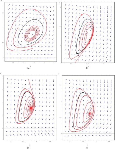 Figure 3. Periodic orbits for different beta functions: (a) β(x) = 0, (b) β(x) = 0.1x, (c) β(x)=x2/(4+9x2), (d) β(x)=x3/(4+9x3). (a) Shows that plants population achieves a significant level. (b) Shows that population level of the plant is reduced and the insect population level increases. (c, d) Shows that both populations reach significant levels.