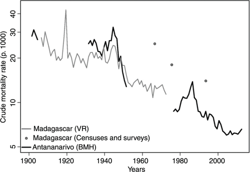 Fig. 2 Trends in the crude death rate for Madagascar and Antananarivo city (1901–2012) (logarithmic scale). Sources: Refs. (Citation21, Citation36–Citation38)) and data from the BMH for the period 1976–2012.