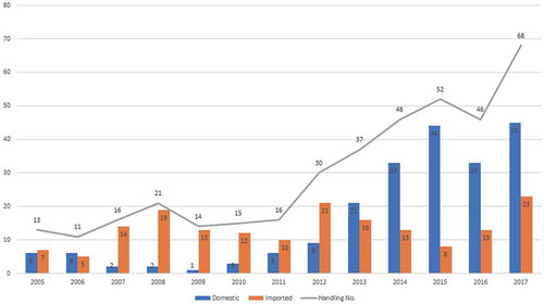 Figure 1. Application situation on mAb drugs clinical trials in China. Data source: www.yaozh.com.