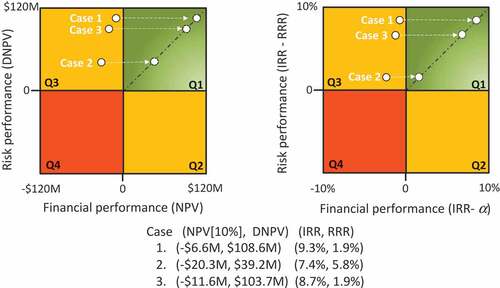 Figure 6. Financial performance-risk performance plots.