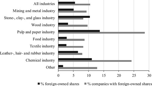Figure 1. Percentage of total share capital owned by foreigners and percentage of companies with foreign-owned shares for different Swedish industrial branches in 1908. Source: Finansstatistiska utredningar 1908 617:1, vol. 62–65.
