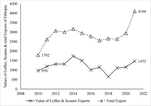 Figure 3. Values of sesame, coffee, and total exports of Ethiopia for the period 2010–2021.Source: Author Computation using Data from NBE, 2023.