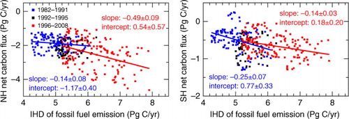 Fig. 15 Linear regressions between the EVI-filtered hemispheric net carbon fluxes (F n ′ and F s ′) and the IHD of FF emissions for 1982–1991(blue) and 1996–2008 (red). The data for 1992–1995 are shown in black. The left panel shows the NH data and the right panel shows the SH data.