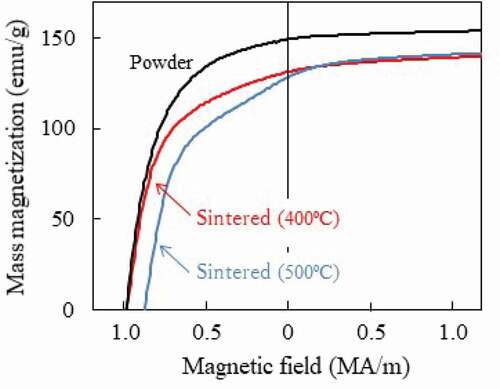 Figure 4. Demagnetization curves of powder and sintered magnets produced by the low-oxygen powder metallurgy process [Citation29]