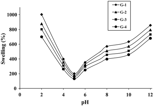 Figure 3. The variation of S% values with pH at 37°C, 48 h.