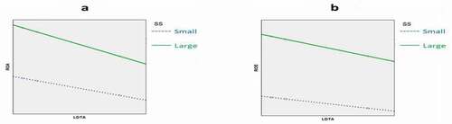 Figure 8. Moderating effect of SS on the relation between LDTA and ROA & ROE