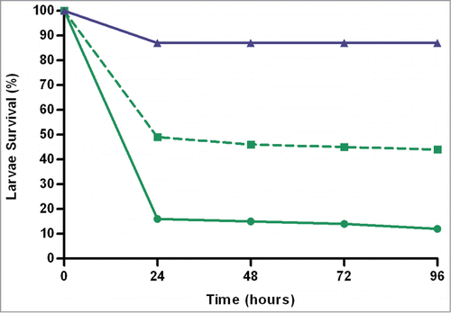 Figure 2. Larvae survival of ExPEC strains associated with urosepsis versus non-urosepsis syndromes. Percentage survival was calculated from 3 separate killing assays 96-hours post-inoculation. Data for strains from urosepsis (n = 6) and other infection types (n = 34) are represented by solid and dashed green lines, respectively. The PBS control is represented in blue. Urosepsis strains affected significantly lower survival (16.2%, P < 0.01) than strains from patients with a UTI only or non-urinary source of bacteraemia (47.2%).