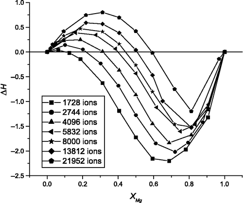 Figure 2 The enthalpy of forming, ΔH (kJ mol–1), for different size nanoparticles. All calculations were carried out at 800 K.