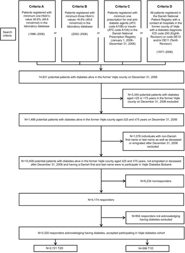 Figure 1 Selection of patients with diabetes for the Vejle Diabetes Biobank.