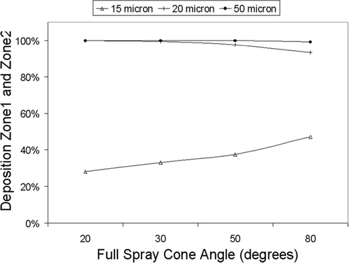 FIG. 9 Total deposition in zone 1 and zone 2 for monodispersed particles released at 10 m/s from a small internal diameter at the center of the nostril inlet surface. The spray cone angles ranged from 20° and 80°.