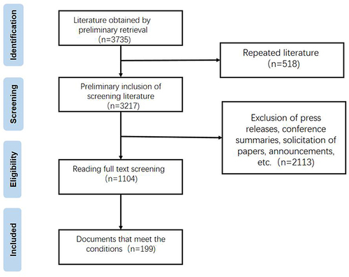Figure 1 Flow chart of literature selection.